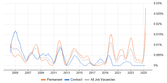 Job vacancy trend for CAD Engineer in London Job vacancy trend for CAD Engineer in London