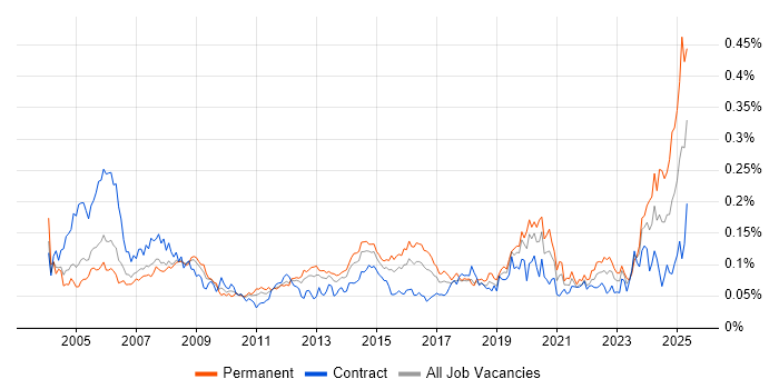 Job vacancy trend for CAD in London Job vacancy trend for CAD in London