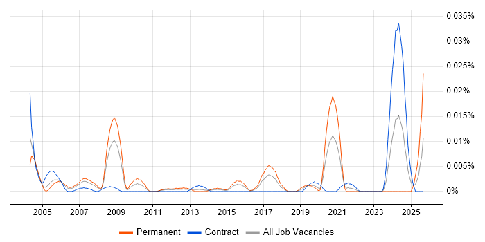 Cadence job vacancy trend in London