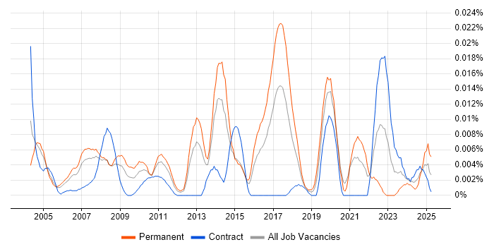 Job vacancy trend for CAE in London Job vacancy trend for CAE in London