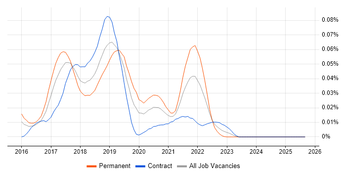 Caffe job vacancy trend in London