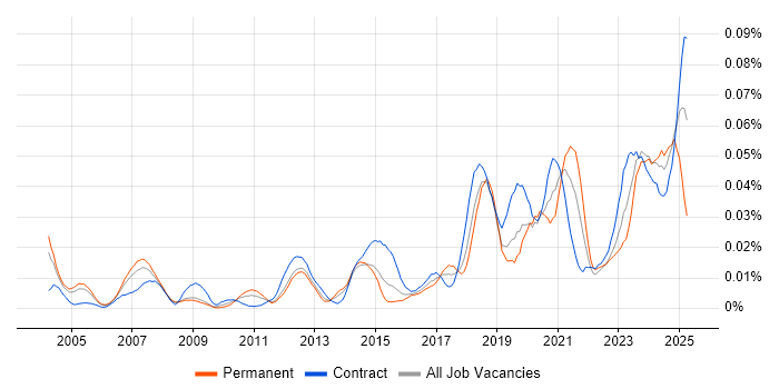 Job vacancy trend for CAFM in London Job vacancy trend for CAFM in London