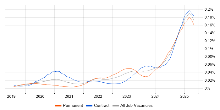 Job vacancy trend for California Consumer Privacy Act in London Job vacancy trend for California Consumer Privacy Act in London