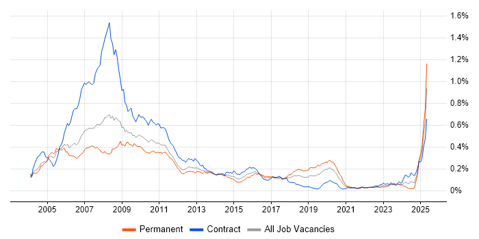 Job vacancy trend for Calypso in London