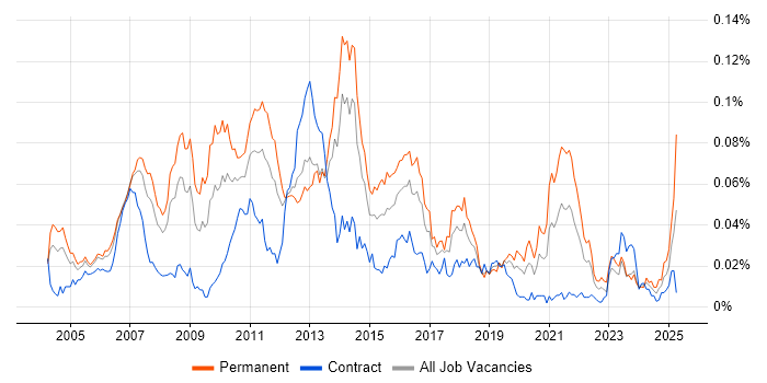 Job vacancy trend for Campaign Analysis in London