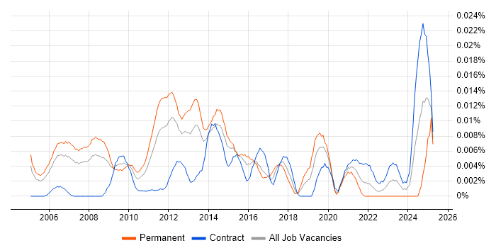 Job vacancy trend for Campaign Marketing Manager in London Job vacancy trend for Campaign Marketing Manager in London