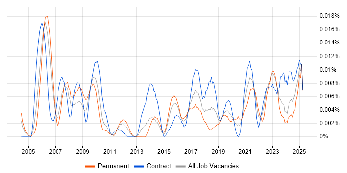Job vacancy trend for Campaign Specialist in London