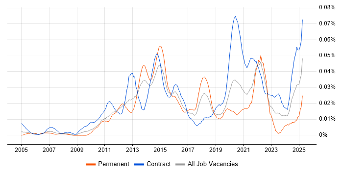 Job vacancy trend for Camtasia in London Job vacancy trend for Camtasia in London