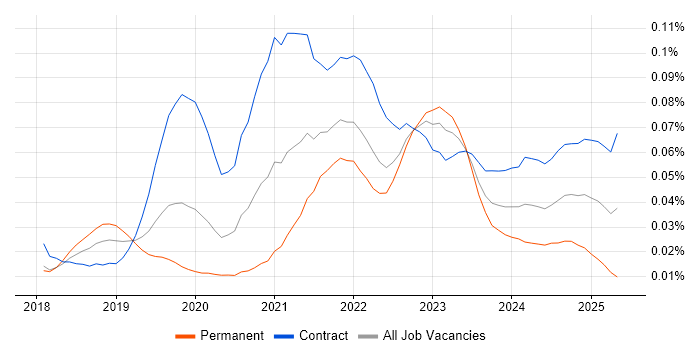 Job vacancy trend for Camunda in London Job vacancy trend for Camunda in London
