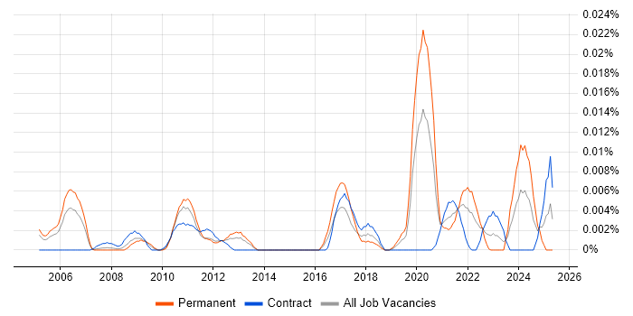 Job vacancy trend for CAN bus in London Job vacancy trend for CAN bus in London