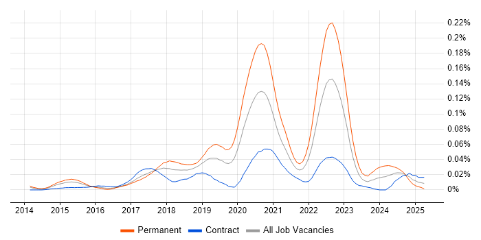 Job vacancy trend for Canary Deployment in London Job vacancy trend for Canary Deployment in London