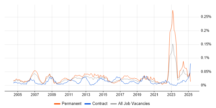 Job vacancy trend for Canon in London Job vacancy trend for Canon in London