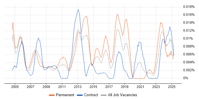 Job vacancy trend for Cantonese Language in London
