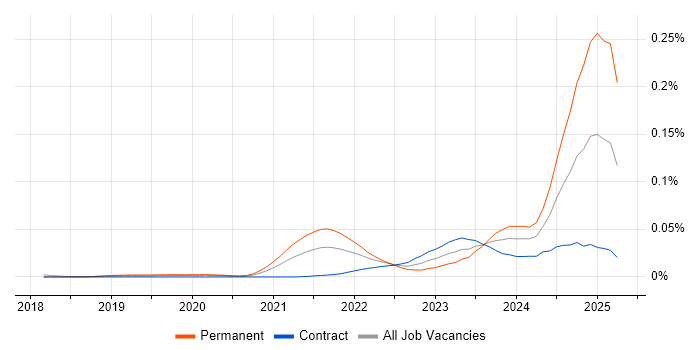 Job vacancy trend for Canva in London Job vacancy trend for Canva in London