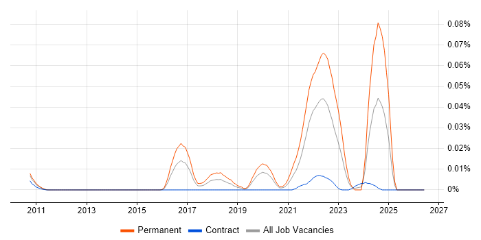 CAP Theorem job vacancy trend in London