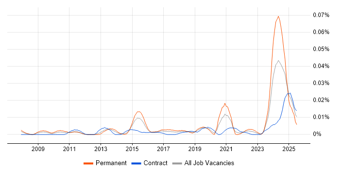 Job vacancy trend for CAPA in London