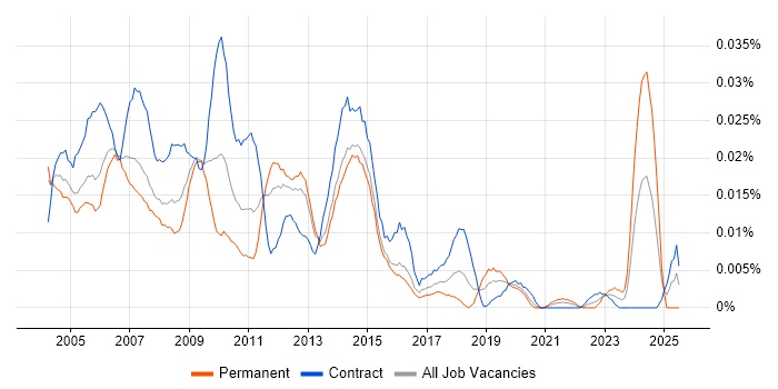 Job vacancy trend for Capacity Analyst in London Job vacancy trend for Capacity Analyst in London