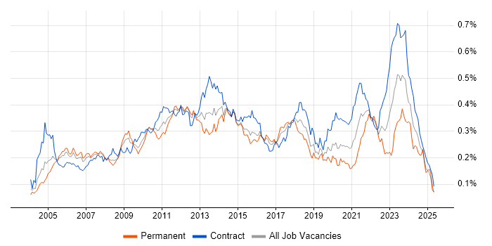 Job vacancy trend for Capacity Management in London Job vacancy trend for Capacity Management in London