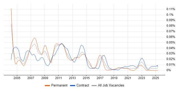 Job vacancy trend for Capacity Manager in London Job vacancy trend for Capacity Manager in London