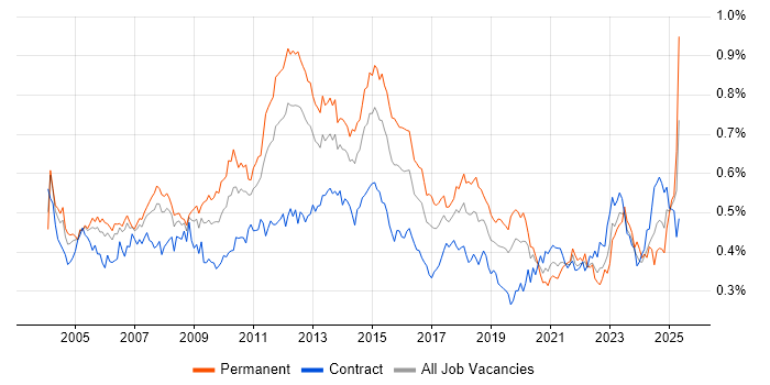 Job vacancy trend for Capacity Planning in London Job vacancy trend for Capacity Planning in London