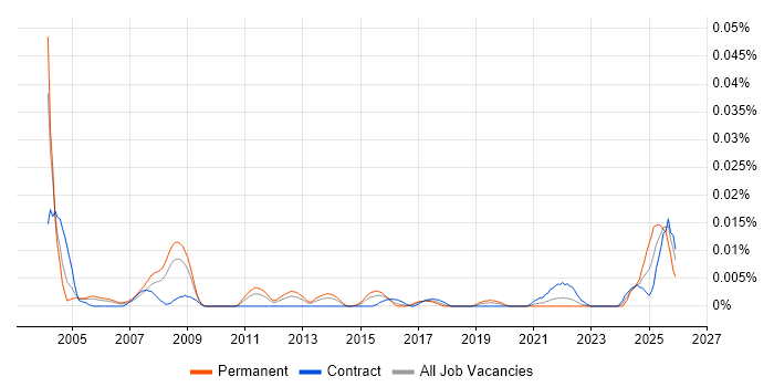 CAPI job vacancy trend in London