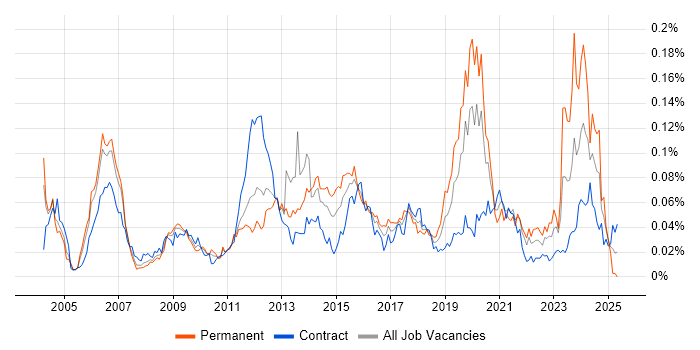 Job vacancy trend for Capita in London Job vacancy trend for Capita in London