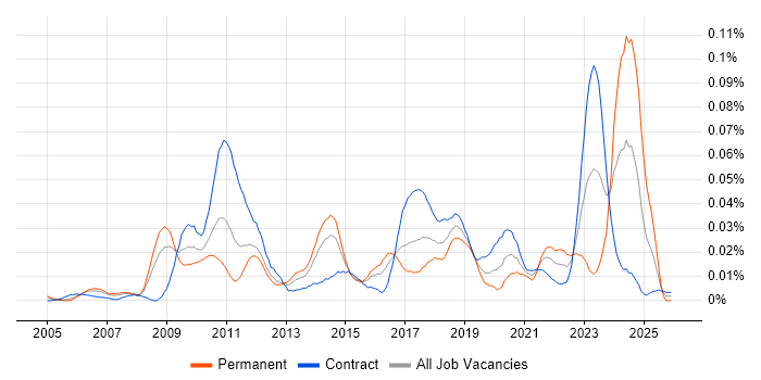 Capital Modelling job vacancy trend in London