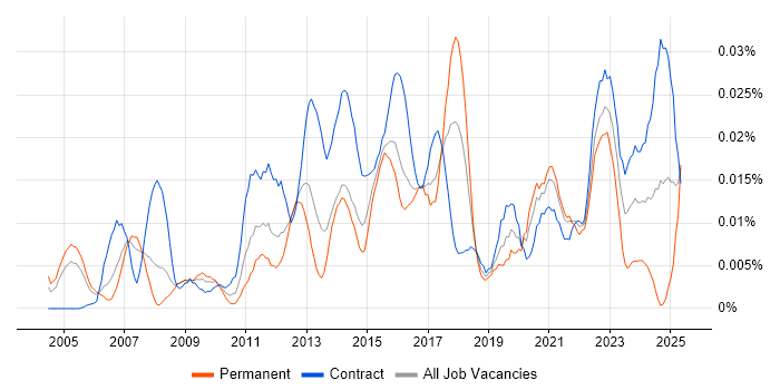 Job vacancy trend for CAPM in London