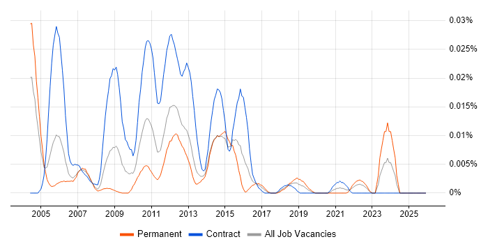 Captiva job vacancy trend in London