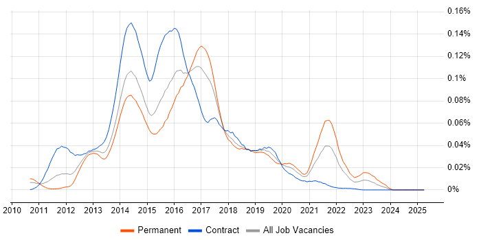 Job vacancy trend for Capybara in London Job vacancy trend for Capybara in London