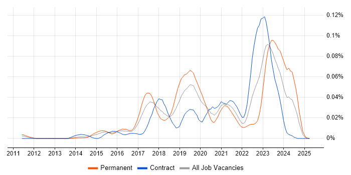 Job vacancy trend for Carbon Black in London Job vacancy trend for Carbon Black in London