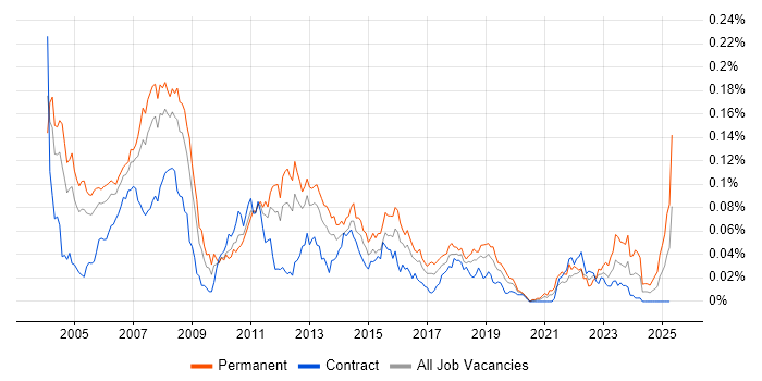 Job vacancy trend for Carpe Diem in London Job vacancy trend for Carpe Diem in London