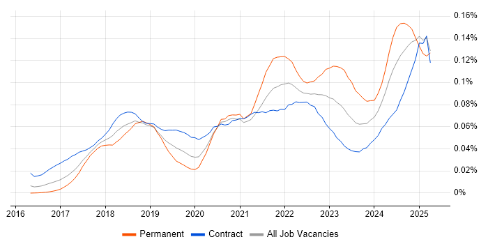 Job vacancy trend for CASB in London Job vacancy trend for CASB in London