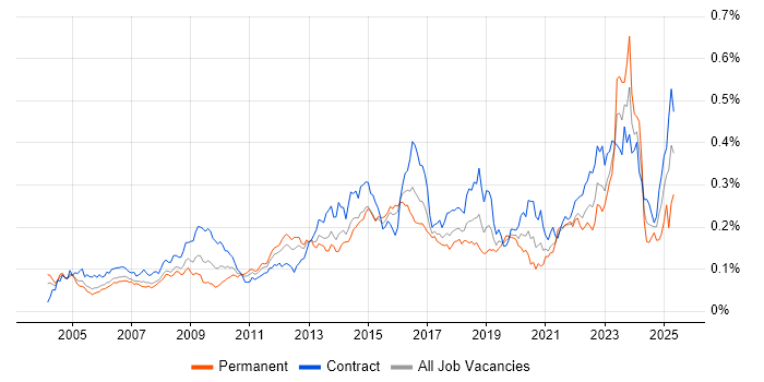 Job vacancy trend for Case Management in London Job vacancy trend for Case Management in London