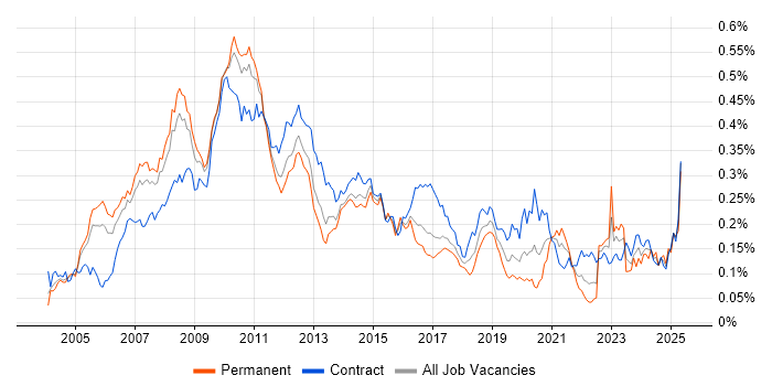 Job vacancy trend for Cash Management in London Job vacancy trend for Cash Management in London