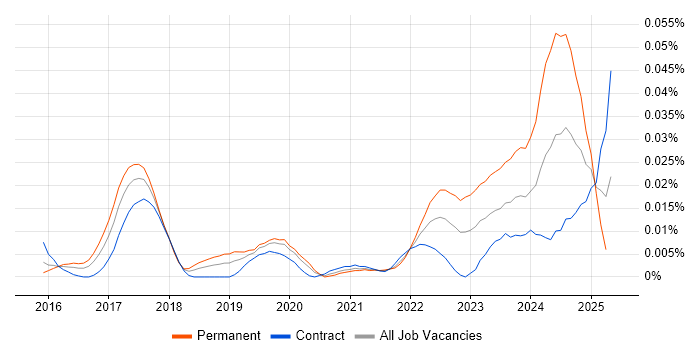 Job vacancy trend for CASP in London Job vacancy trend for CASP in London