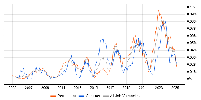 Job vacancy trend for Catastrophe Modelling in London