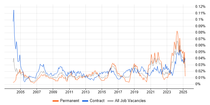 Job vacancy trend for Category Manager in London Job vacancy trend for Category Manager in London
