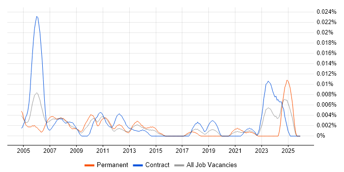 CATIA job vacancy trend in London