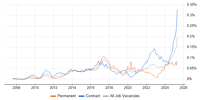 Job vacancy trend for CBAP in London Job vacancy trend for CBAP in London
