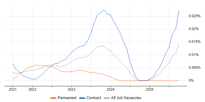 CBDC job vacancy trend in London