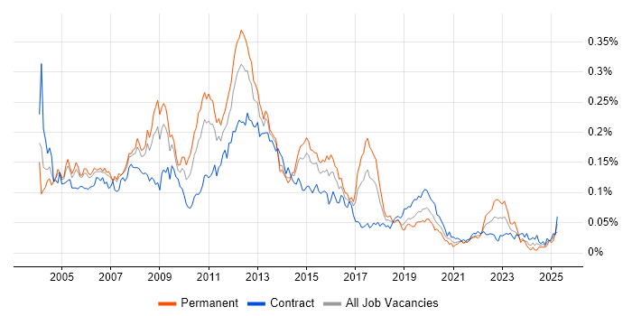 Job vacancy trend for CCA in London