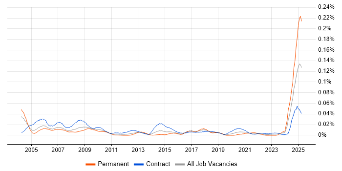 Job vacancy trend for CCAB in London Job vacancy trend for CCAB in London