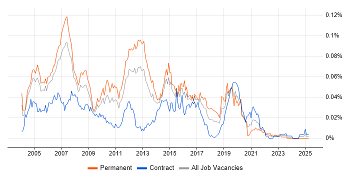 Job vacancy trend for CCDA in London Job vacancy trend for CCDA in London