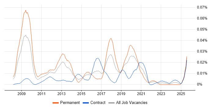 Job vacancy trend for CCDE in London