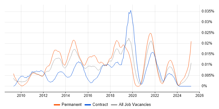 Job vacancy trend for CCENT in London Job vacancy trend for CCENT in London