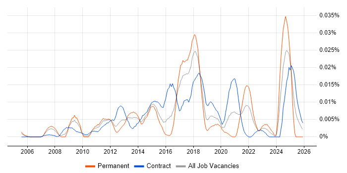 CCIE Data Center job vacancy trend in London