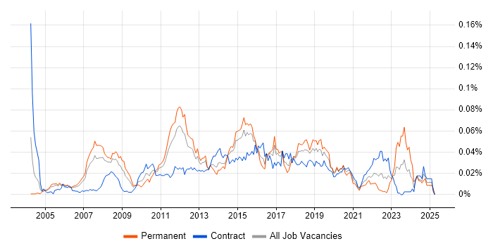 Job vacancy trend for CCIE Routing and Switching in London Job vacancy trend for CCIE Routing and Switching in London