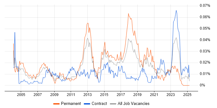 Job vacancy trend for CCIE Security in London Job vacancy trend for CCIE Security in London