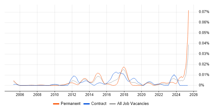 Job vacancy trend for CCIE Wireless in London